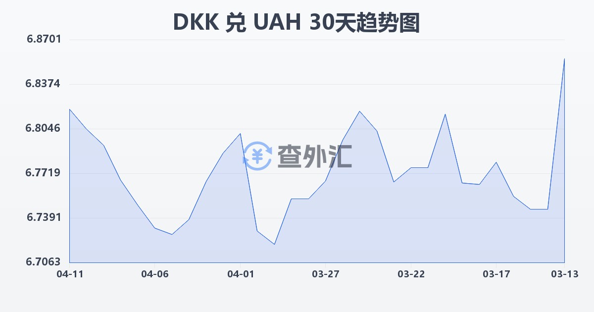 丹麦克朗兑乌克兰格里夫纳(DKK/UAH)近30天汇率走势图