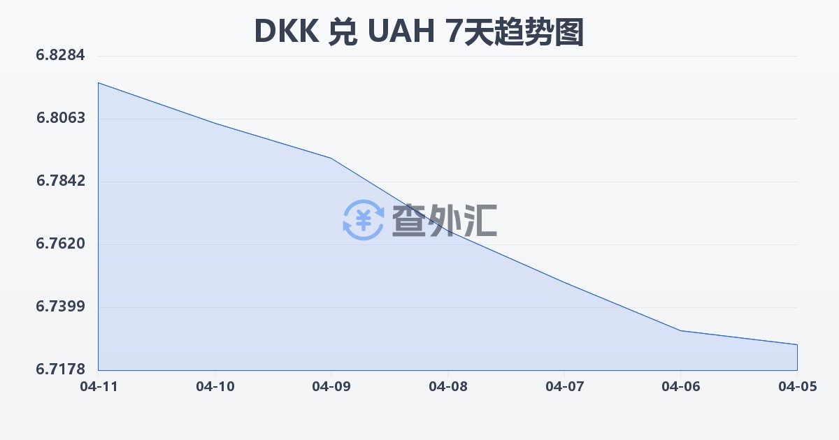 丹麦克朗兑乌克兰格里夫纳(DKK/UAH)近7天汇率走势图