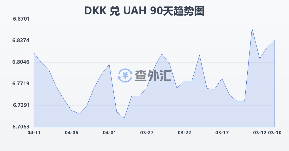 丹麦克朗兑乌克兰格里夫纳(DKK/UAH)近90天汇率走势图