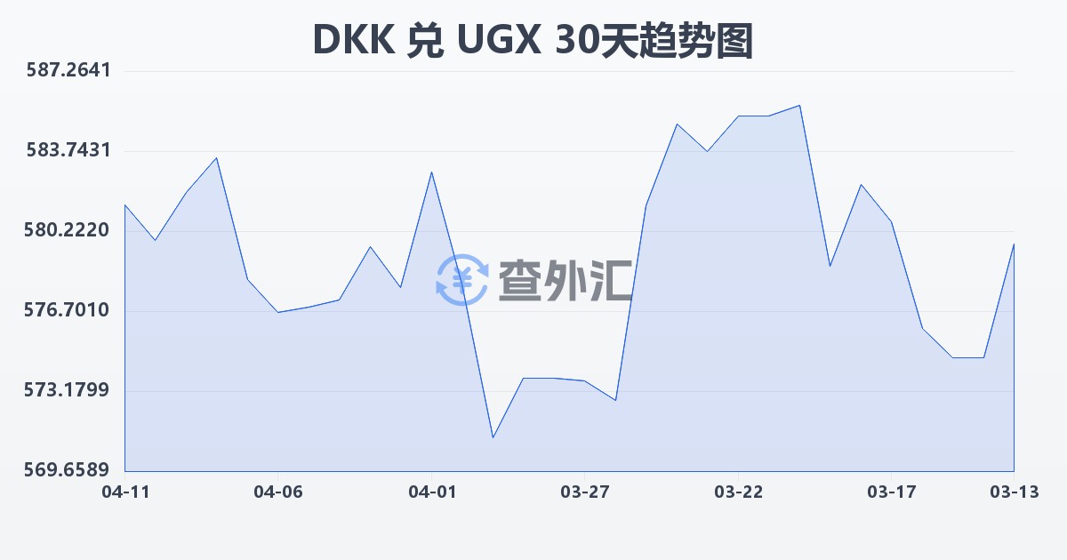 丹麦克朗兑乌干达先令(DKK/UGX)近30天汇率走势图