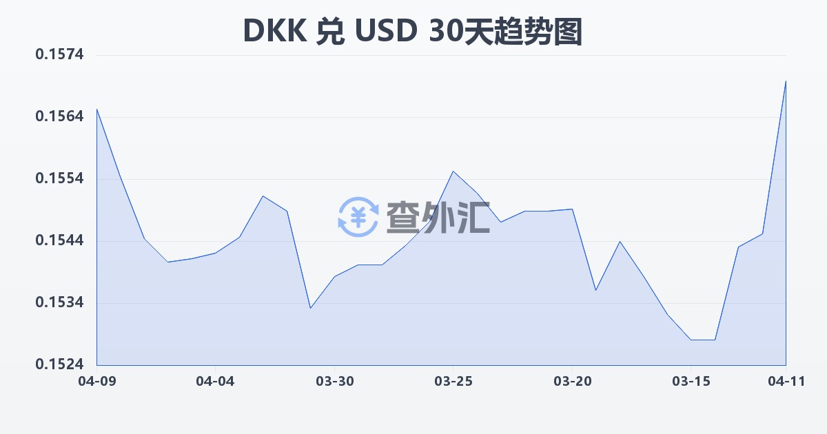 丹麦克朗兑美元(DKK/USD)近30天汇率走势图