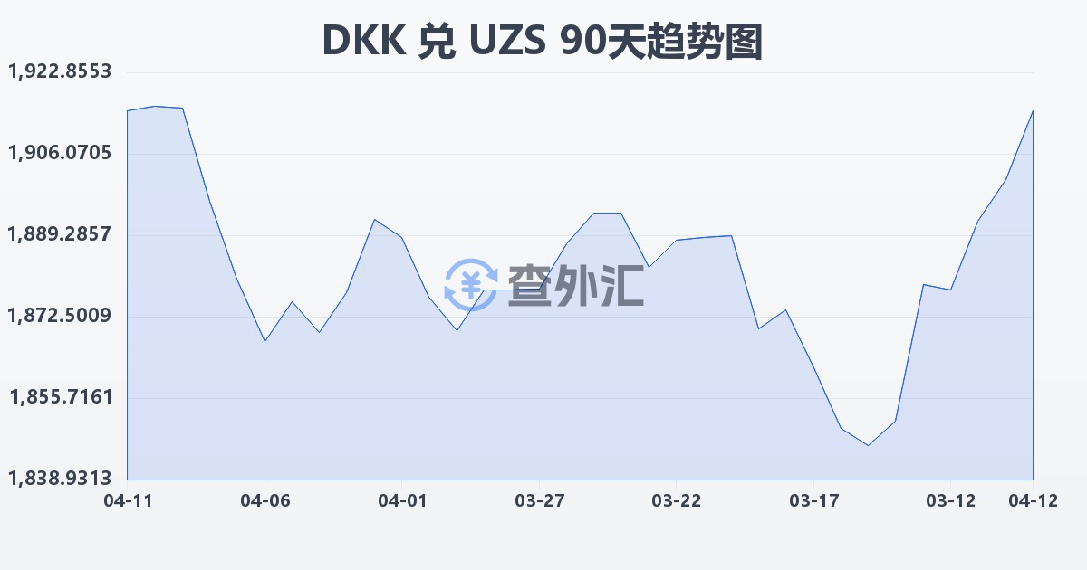 丹麦克朗兑乌兹别克斯坦苏姆(DKK/UZS)近90天汇率走势图