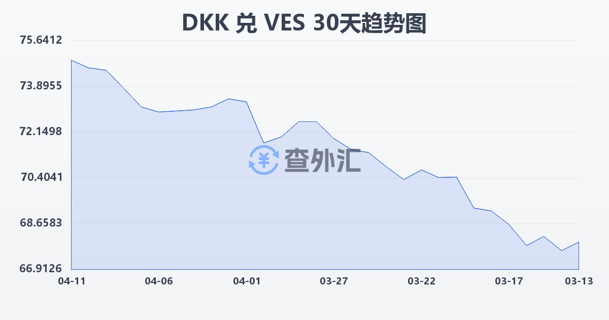 丹麦克朗兑委内瑞拉玻利瓦尔(DKK/VES)近30天汇率走势图