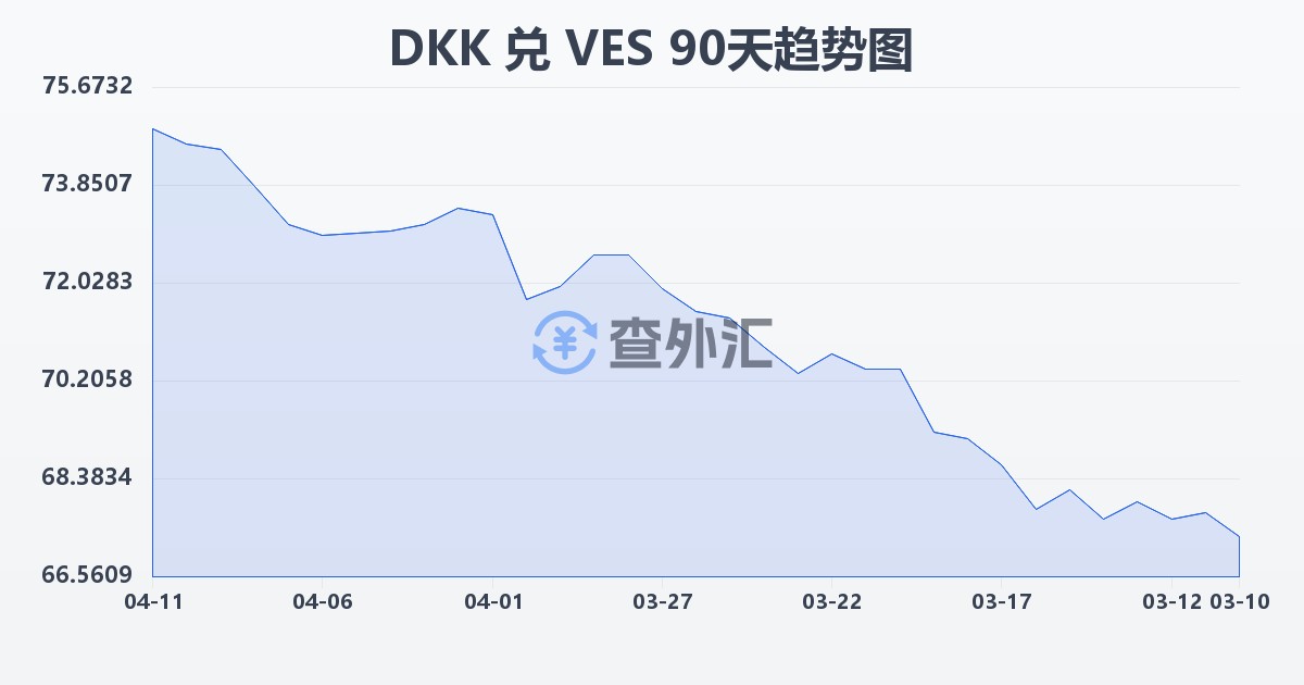 丹麦克朗兑委内瑞拉玻利瓦尔(DKK/VES)近90天汇率走势图