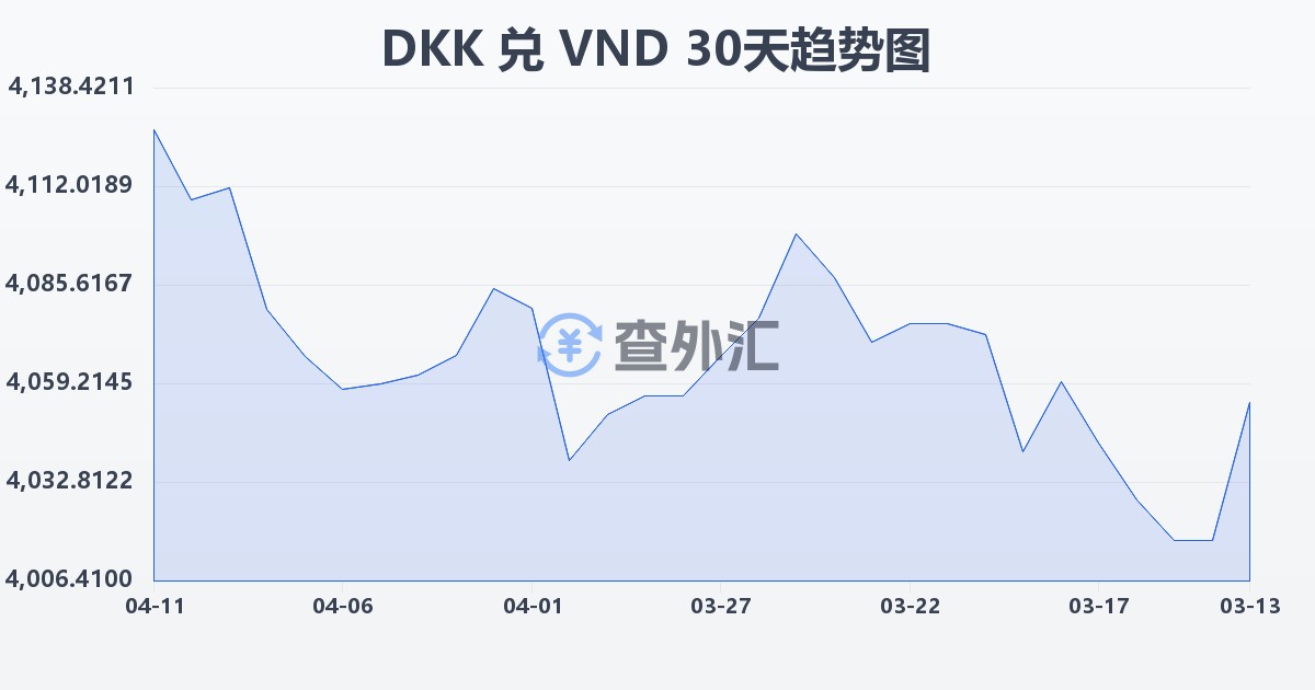 丹麦克朗兑越南盾(DKK/VND)近30天汇率走势图