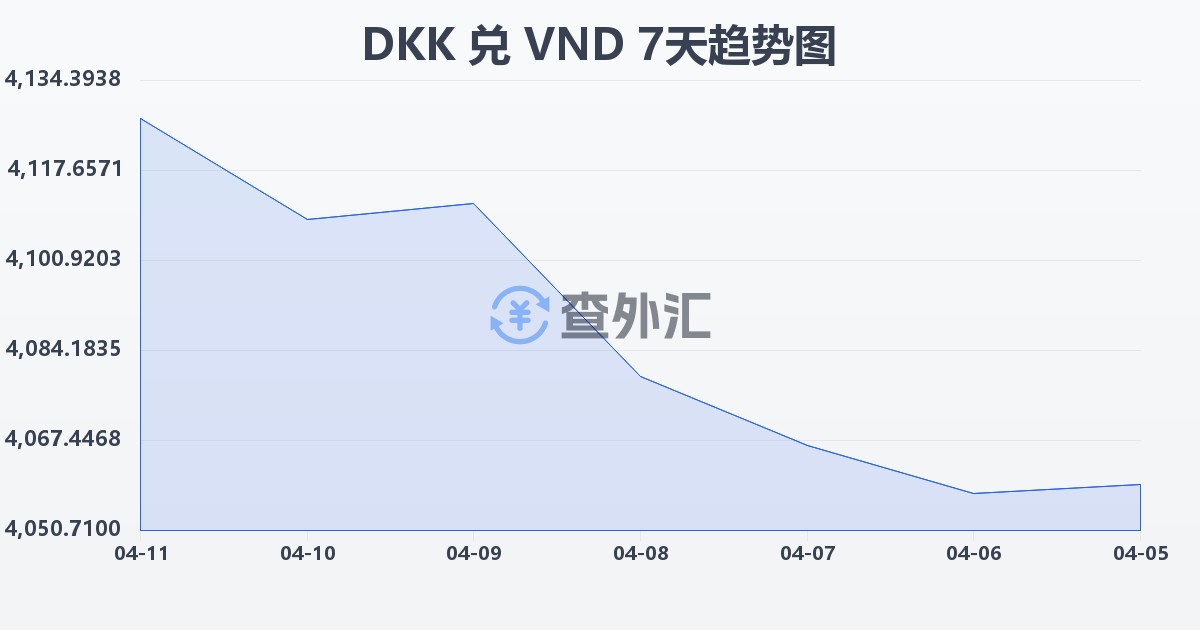 丹麦克朗兑越南盾(DKK/VND)近7天汇率走势图