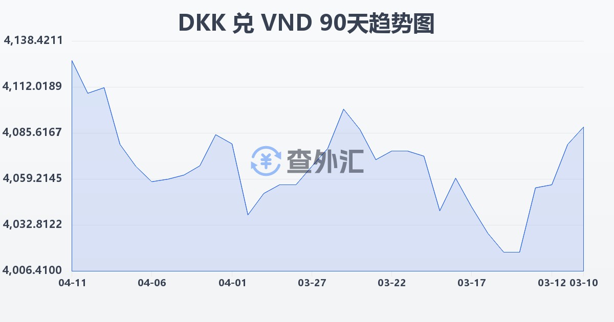 丹麦克朗兑越南盾(DKK/VND)近90天汇率走势图