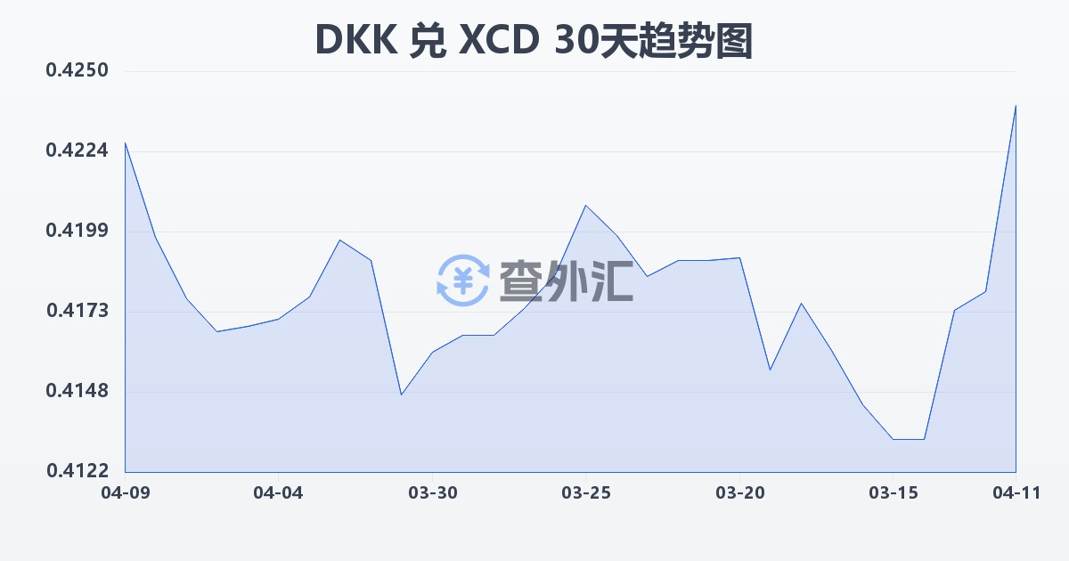 丹麦克朗兑东加勒比元(DKK/XCD)近30天汇率走势图