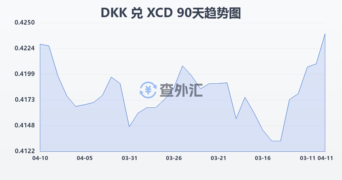 丹麦克朗兑东加勒比元(DKK/XCD)近90天汇率走势图