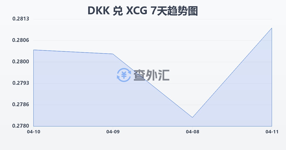 丹麦克朗兑加勒比盾(DKK/XCG)近7天汇率走势图