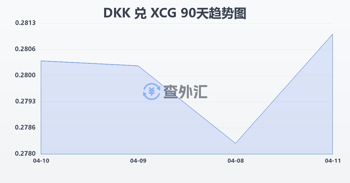 丹麦克朗兑加勒比盾(DKK/XCG)近90天汇率走势图