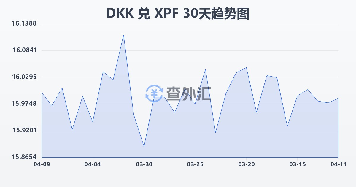 丹麦克朗兑太平洋法郎(DKK/XPF)近30天汇率走势图