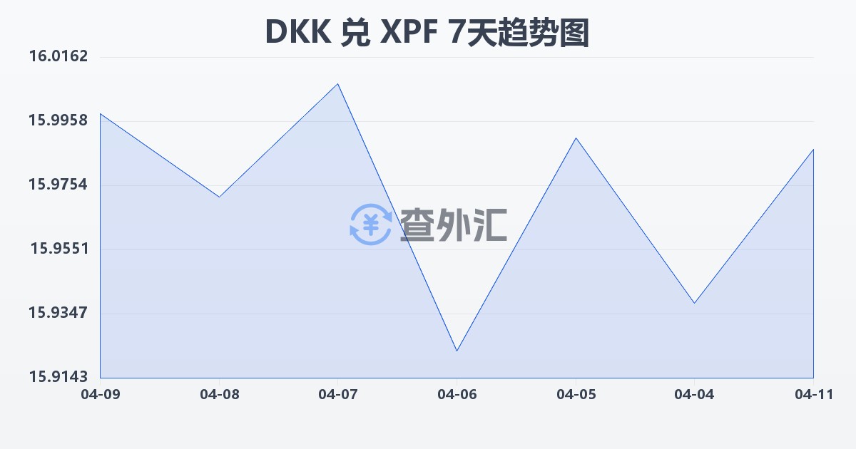 丹麦克朗兑太平洋法郎(DKK/XPF)近7天汇率走势图