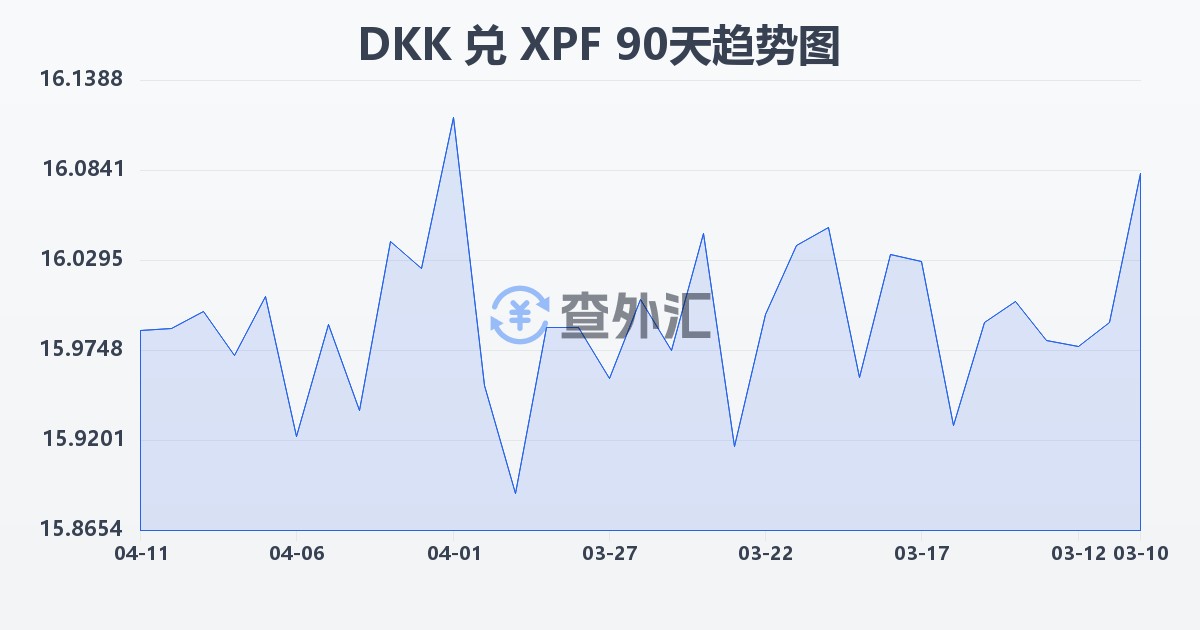 丹麦克朗兑太平洋法郎(DKK/XPF)近90天汇率走势图