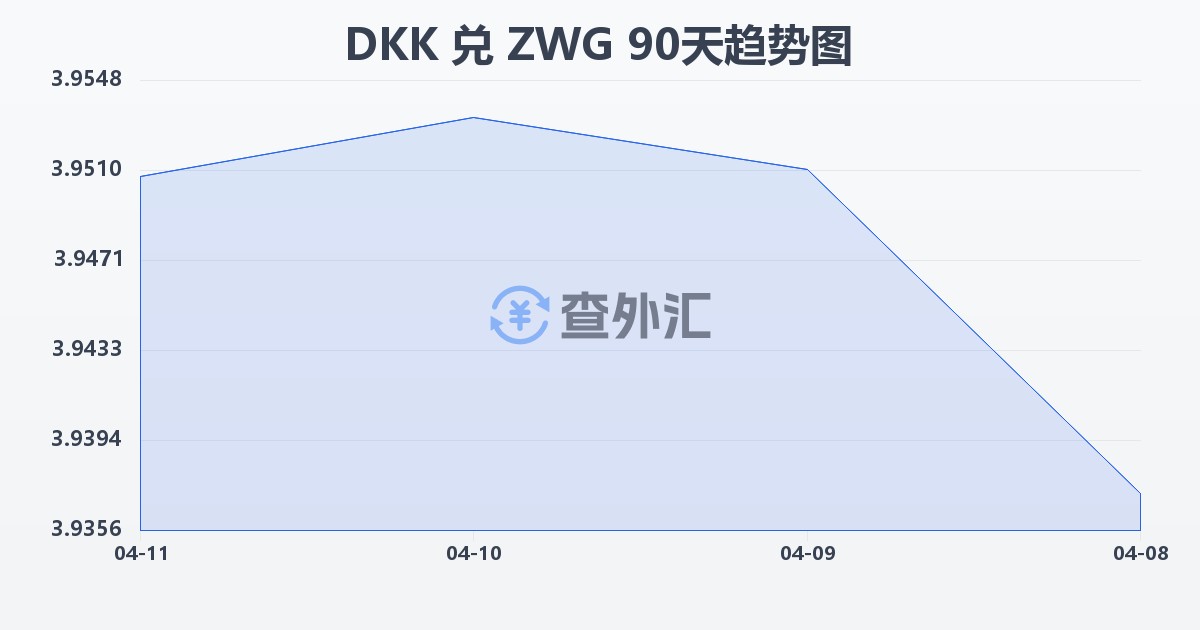 丹麦克朗兑津巴布韦元（新）(DKK/ZWG)近90天汇率走势图