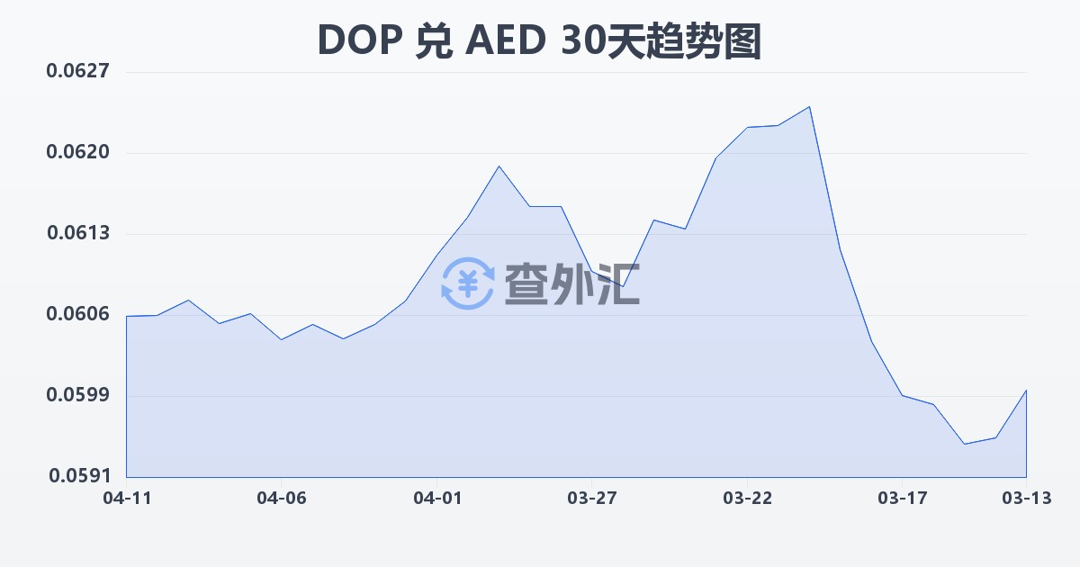 多米尼加比索兑阿联酋迪拉姆(DOP/AED)近30天汇率走势图