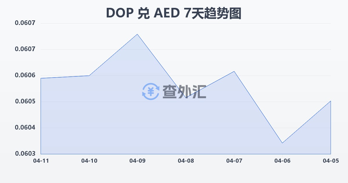 多米尼加比索兑阿联酋迪拉姆(DOP/AED)近7天汇率走势图