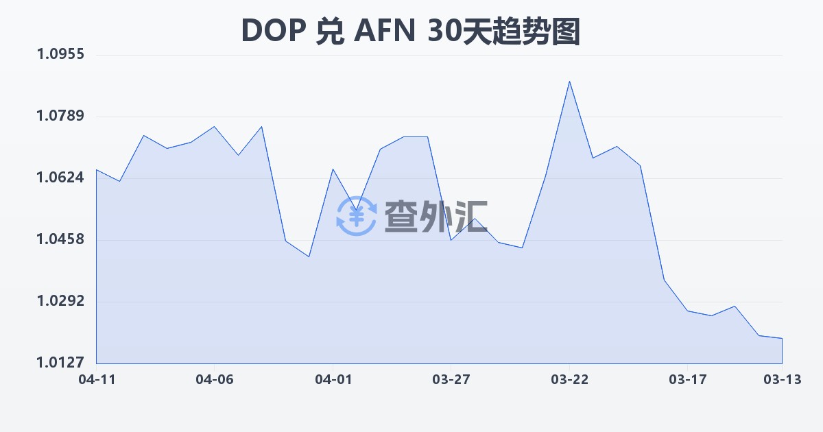 多米尼加比索兑阿富汗尼(DOP/AFN)近30天汇率走势图