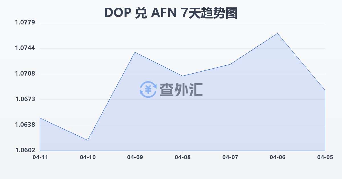 多米尼加比索兑阿富汗尼(DOP/AFN)近7天汇率走势图