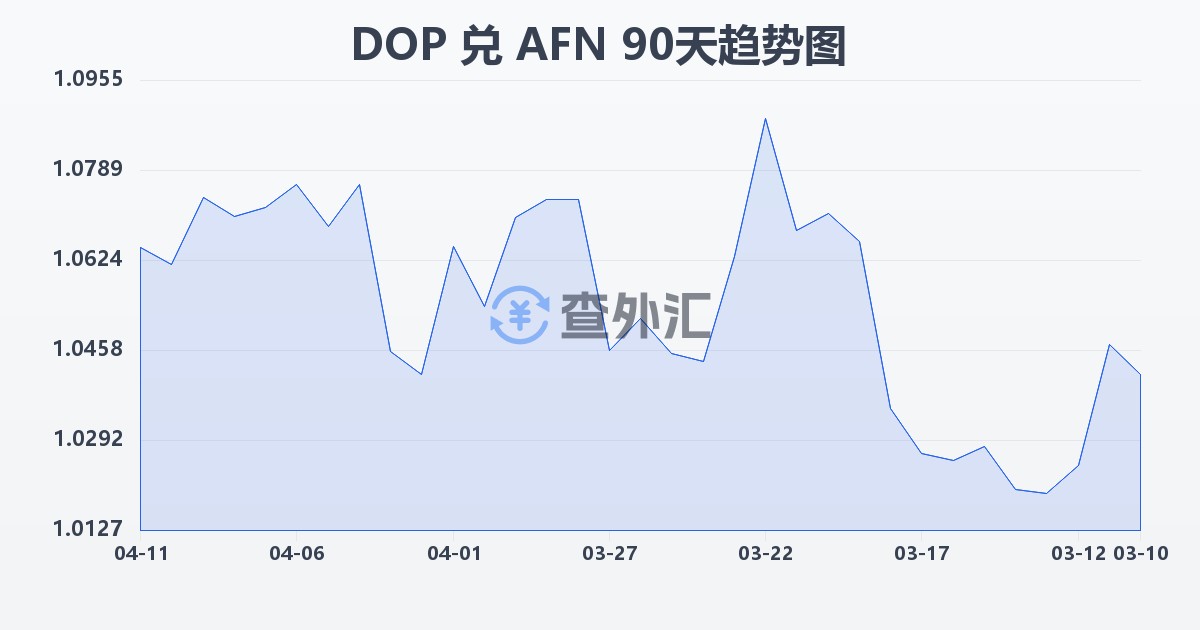 多米尼加比索兑阿富汗尼(DOP/AFN)近90天汇率走势图