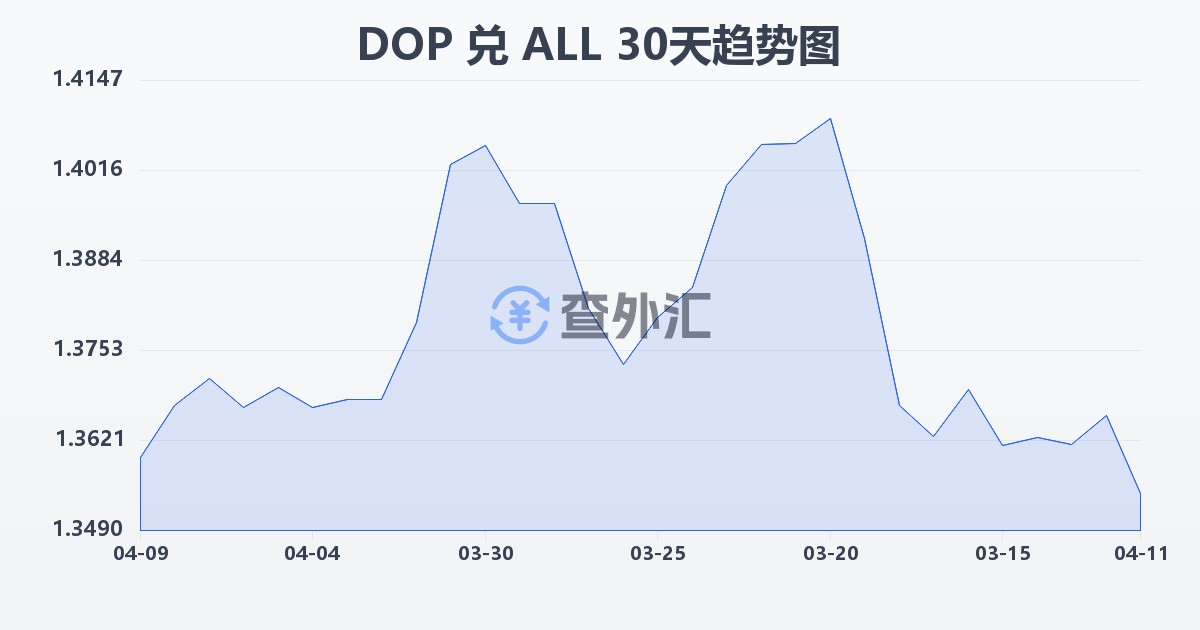 多米尼加比索兑阿尔巴尼亚列克(DOP/ALL)近30天汇率走势图