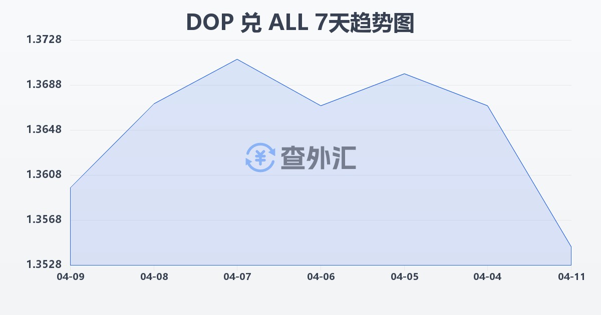 多米尼加比索兑阿尔巴尼亚列克(DOP/ALL)近7天汇率走势图