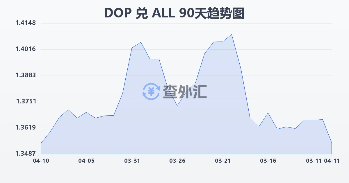 多米尼加比索兑阿尔巴尼亚列克(DOP/ALL)近90天汇率走势图
