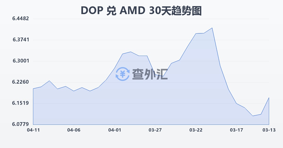 多米尼加比索兑亚美尼亚德拉姆(DOP/AMD)近30天汇率走势图