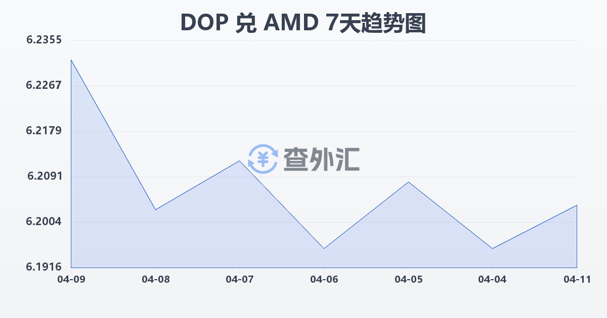 多米尼加比索兑亚美尼亚德拉姆(DOP/AMD)近7天汇率走势图