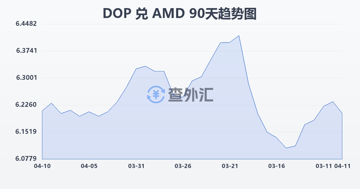多米尼加比索兑亚美尼亚德拉姆(DOP/AMD)近90天汇率走势图