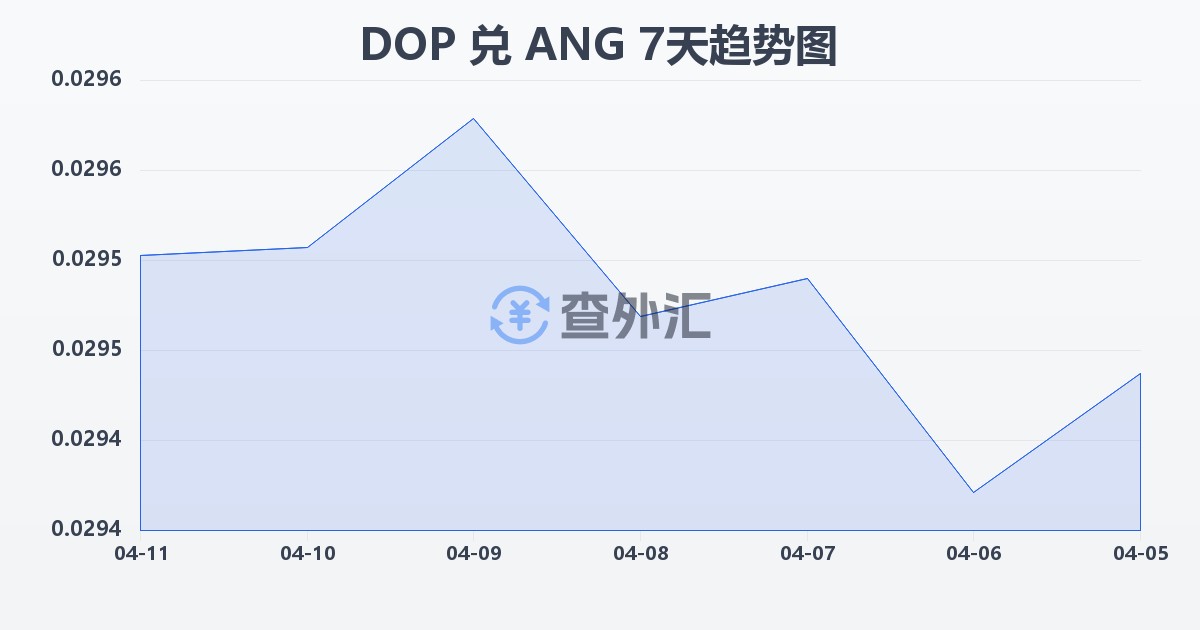 多米尼加比索兑荷属安的列斯盾(DOP/ANG)近7天汇率走势图