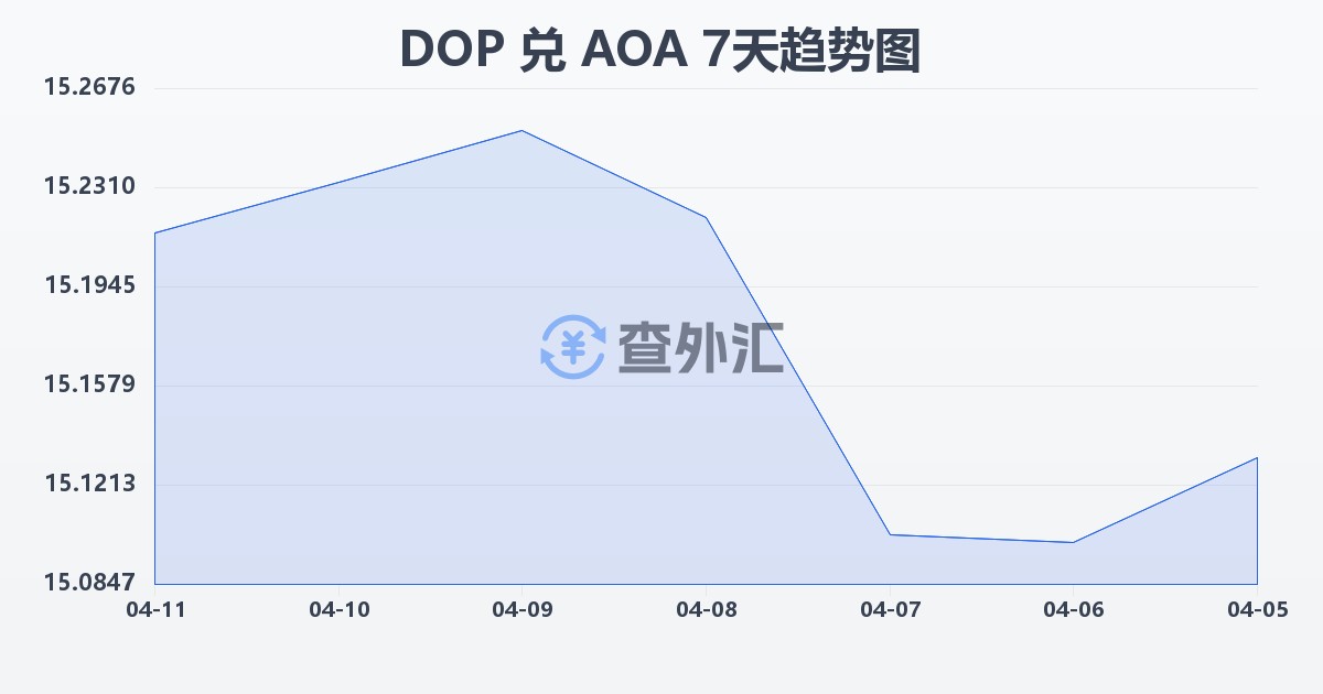 多米尼加比索兑安哥拉宽扎(DOP/AOA)近7天汇率走势图