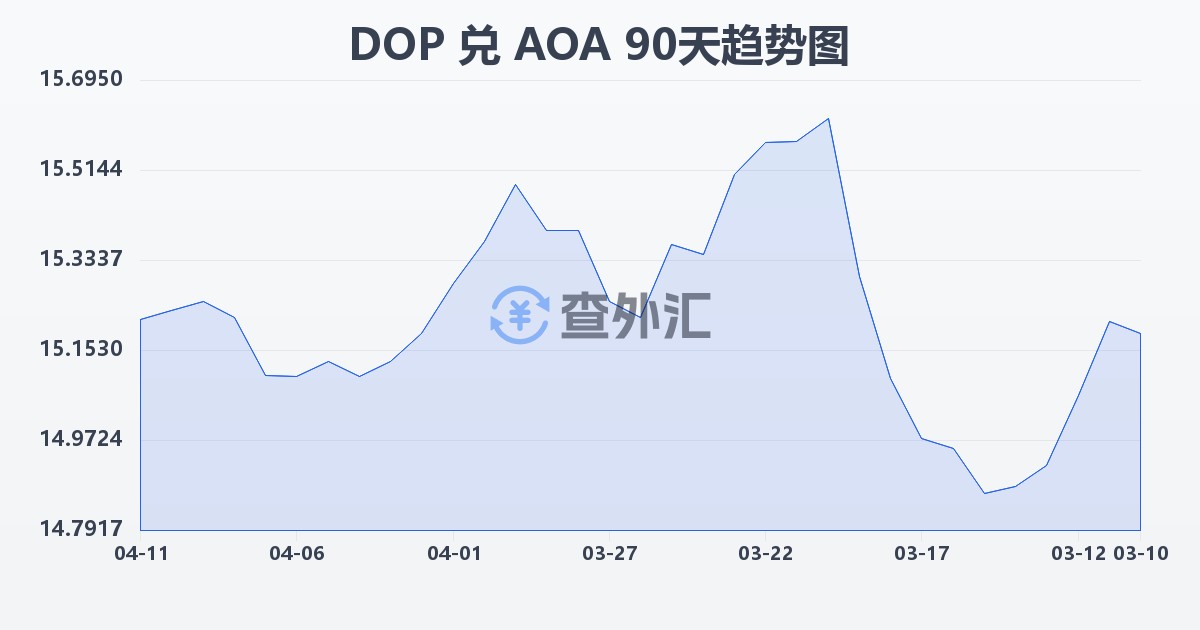 多米尼加比索兑安哥拉宽扎(DOP/AOA)近90天汇率走势图