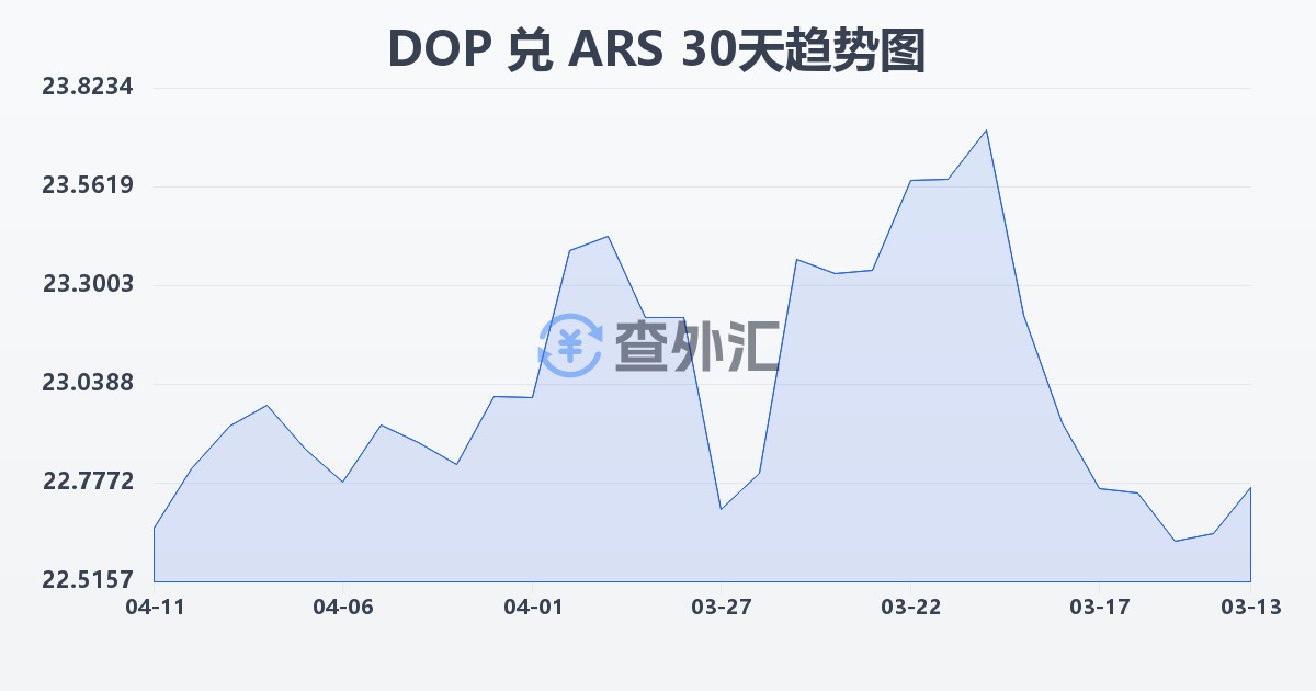 多米尼加比索兑阿根廷比索(DOP/ARS)近30天汇率走势图