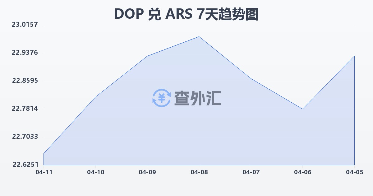 多米尼加比索兑阿根廷比索(DOP/ARS)近7天汇率走势图