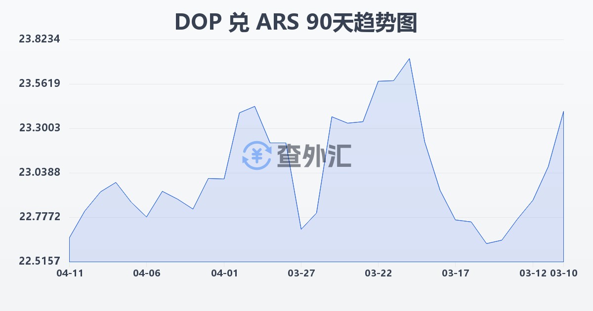 多米尼加比索兑阿根廷比索(DOP/ARS)近90天汇率走势图