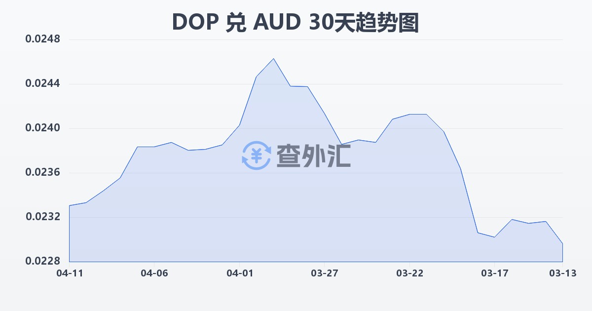 多米尼加比索兑澳大利亚元(DOP/AUD)近30天汇率走势图