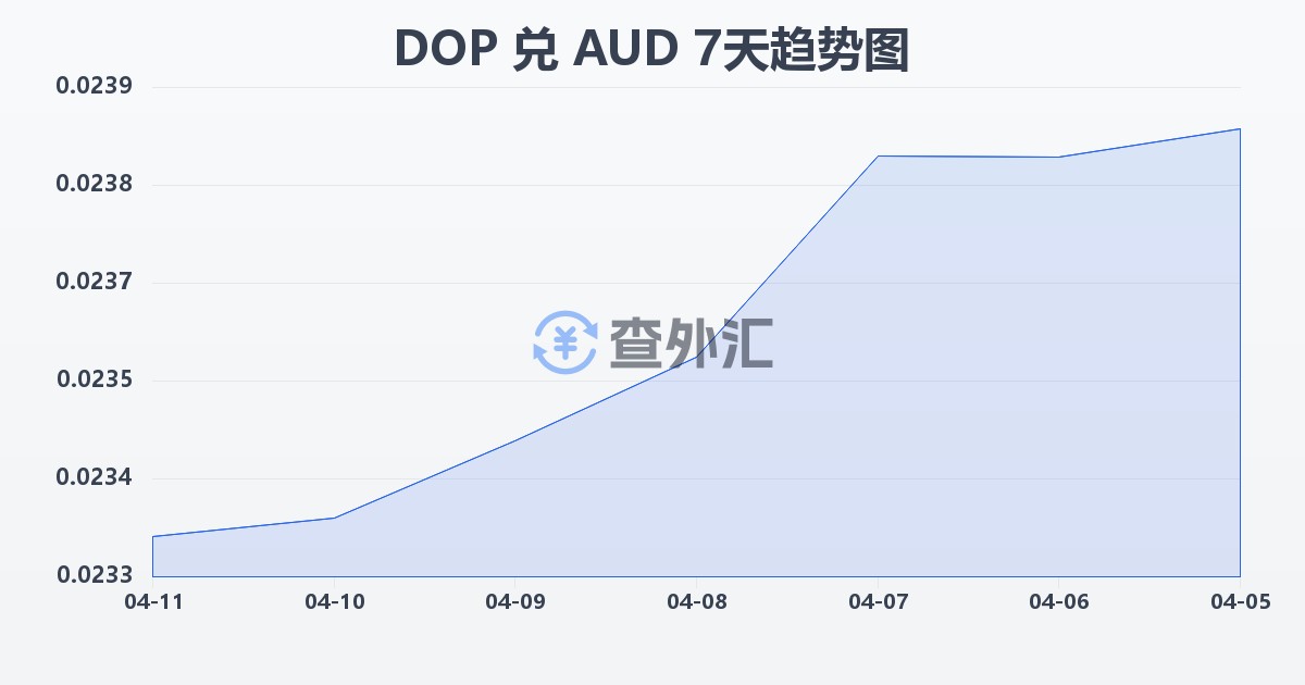 多米尼加比索兑澳大利亚元(DOP/AUD)近7天汇率走势图
