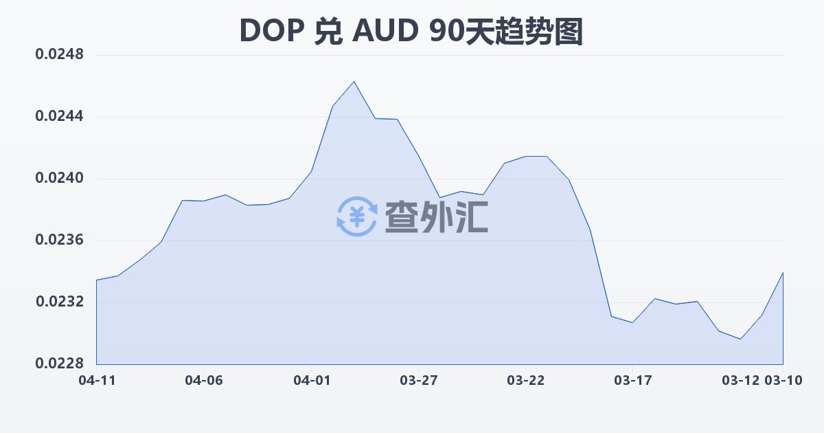 多米尼加比索兑澳大利亚元(DOP/AUD)近90天汇率走势图