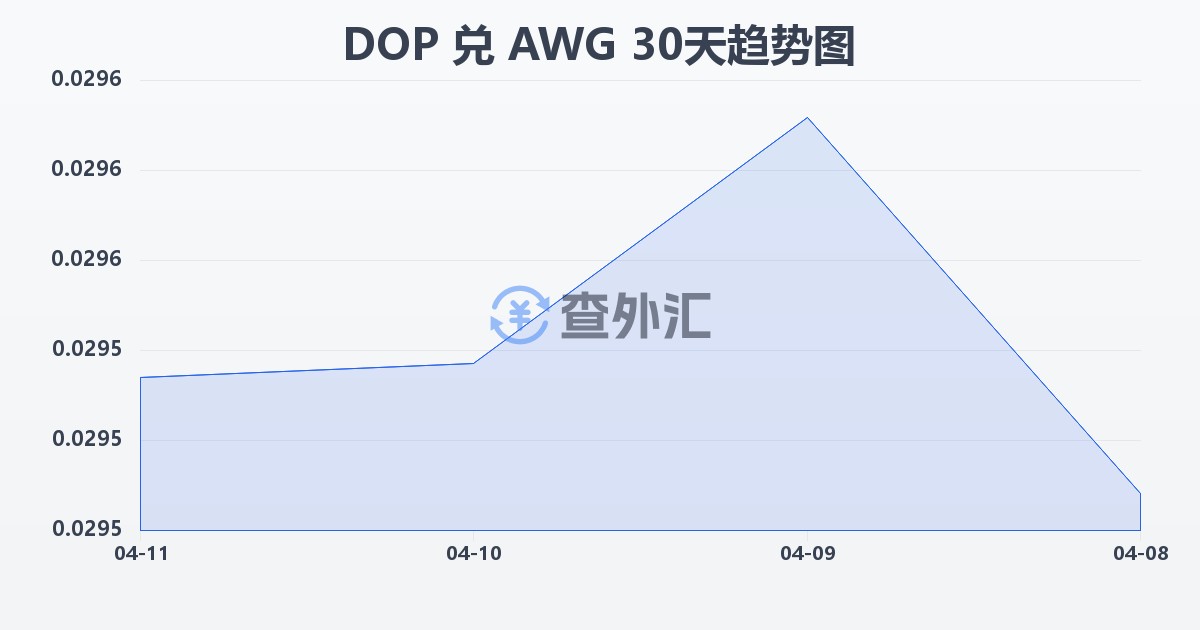多米尼加比索兑阿鲁巴弗罗林(DOP/AWG)近30天汇率走势图