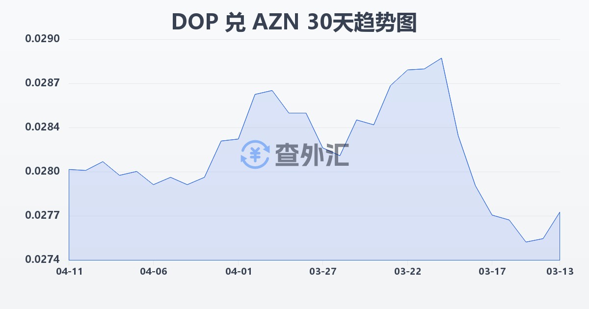 多米尼加比索兑阿塞拜疆马纳特(DOP/AZN)近30天汇率走势图