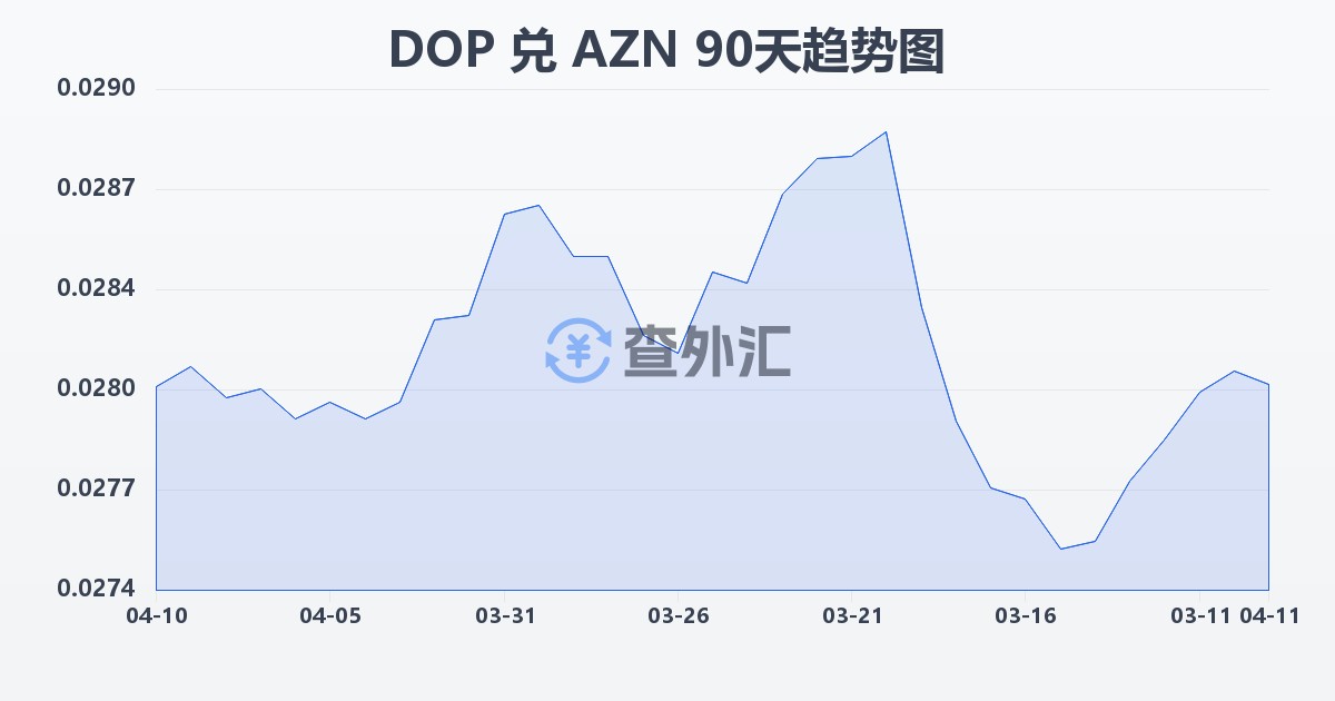 多米尼加比索兑阿塞拜疆马纳特(DOP/AZN)近90天汇率走势图