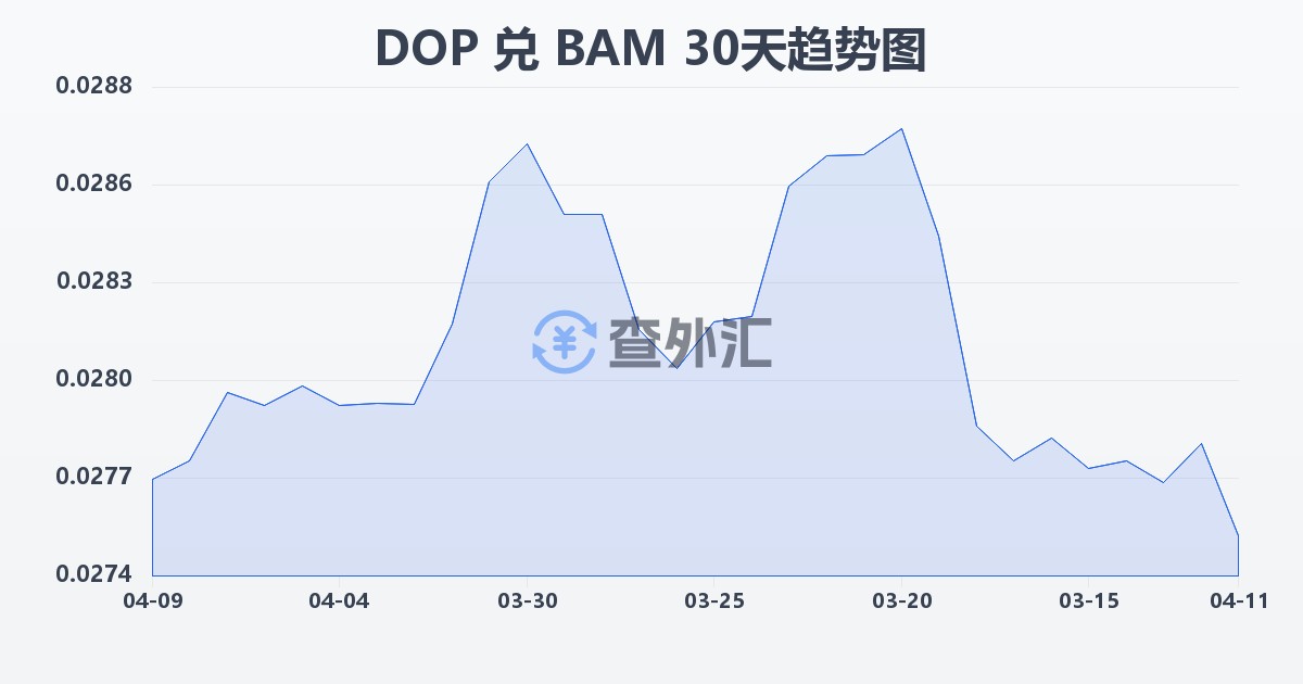 多米尼加比索兑波黑可兑换马克(DOP/BAM)近30天汇率走势图