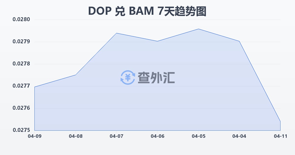 多米尼加比索兑波黑可兑换马克(DOP/BAM)近7天汇率走势图