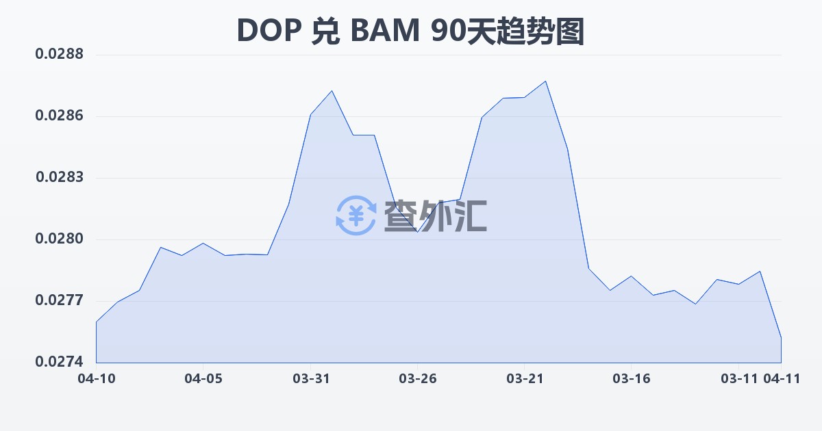 多米尼加比索兑波黑可兑换马克(DOP/BAM)近90天汇率走势图