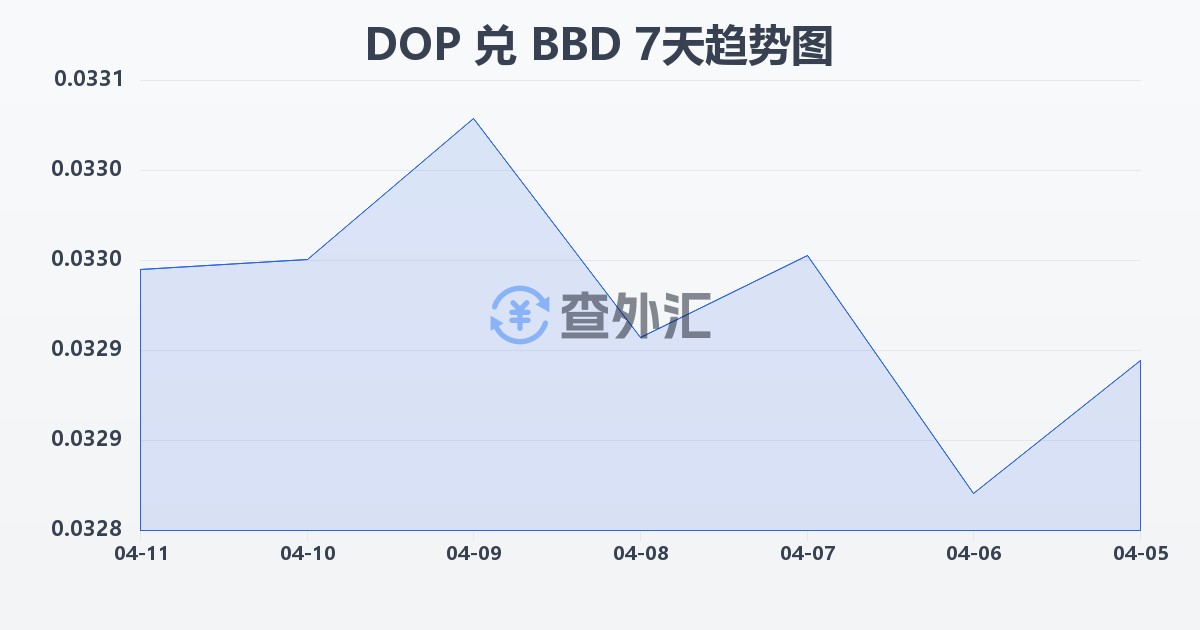 多米尼加比索兑巴巴多斯元(DOP/BBD)近7天汇率走势图