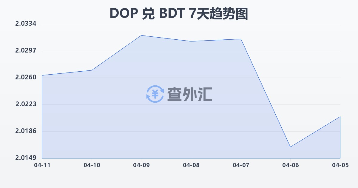 多米尼加比索兑孟加拉塔卡(DOP/BDT)近7天汇率走势图