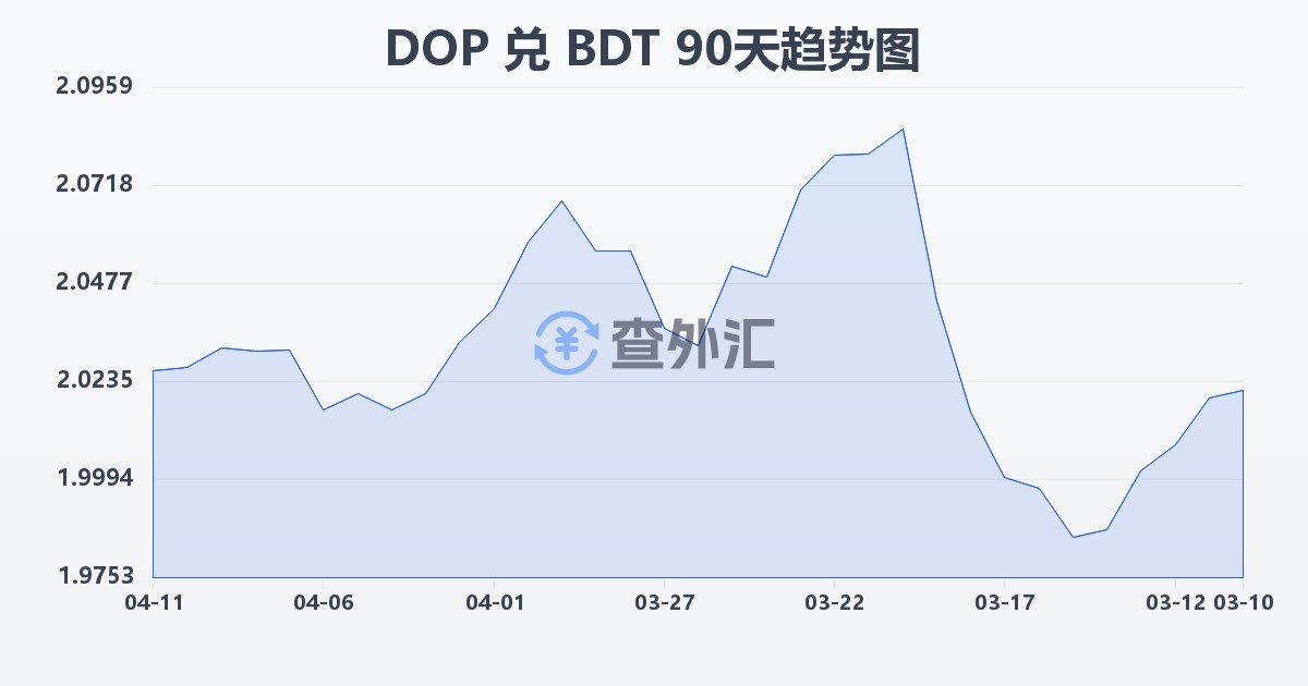 多米尼加比索兑孟加拉塔卡(DOP/BDT)近90天汇率走势图