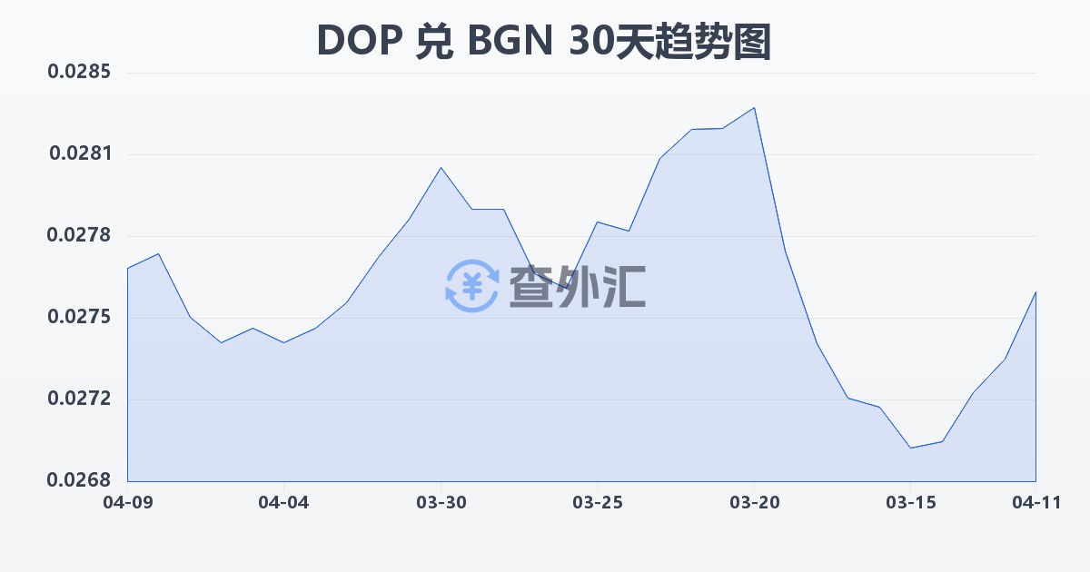 多米尼加比索兑保加利亚列弗(DOP/BGN)近30天汇率走势图