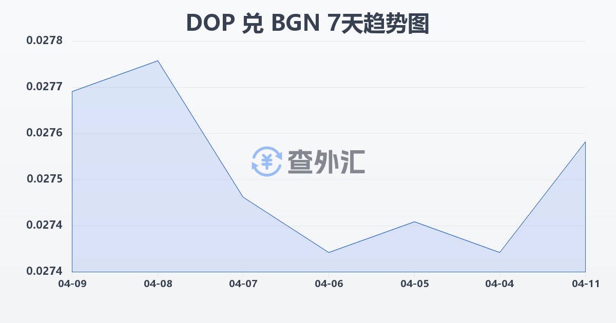 多米尼加比索兑保加利亚列弗(DOP/BGN)近7天汇率走势图